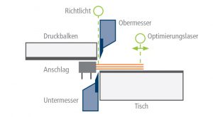 Josting Zweimesser-Schneidemaschine MultiCut DC schematische Zeichnung